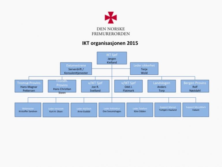 IKT-avdelingens Organisasjonskart
